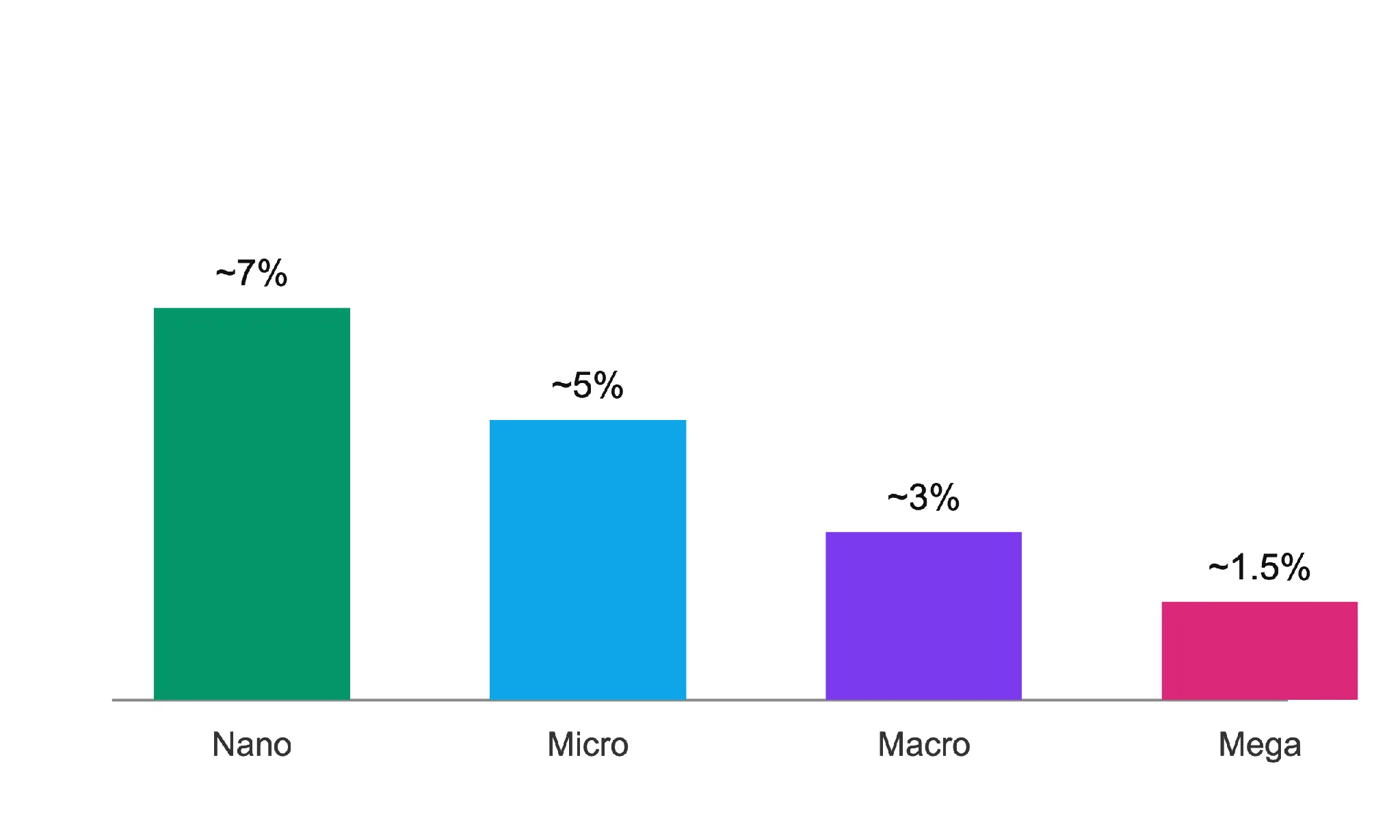 Illustrative industry engagement-rate ranges by tier: nano ~7%, micro ~5%, macro ~3%, mega ~1.5%
