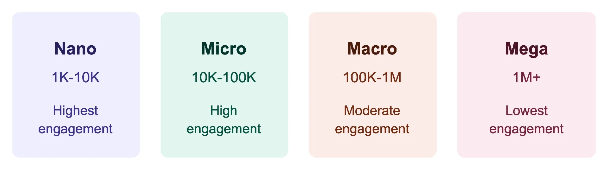 The four influencer tiers by follower count and typical engagement: nano, micro, macro, mega