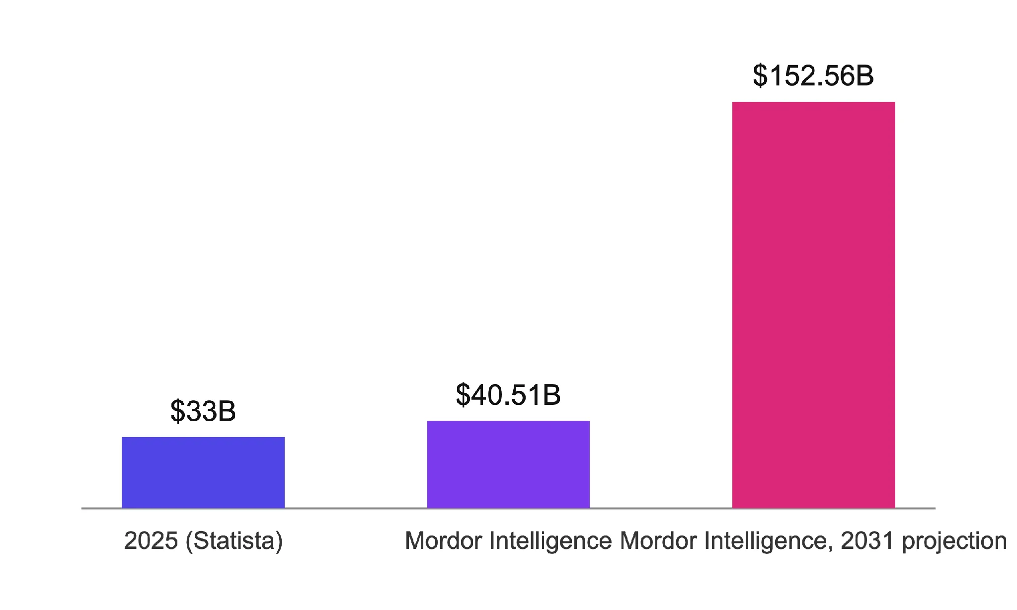 Global influencer marketing market size chart: $33B (2025), $40.51B and $152.56B by 2031