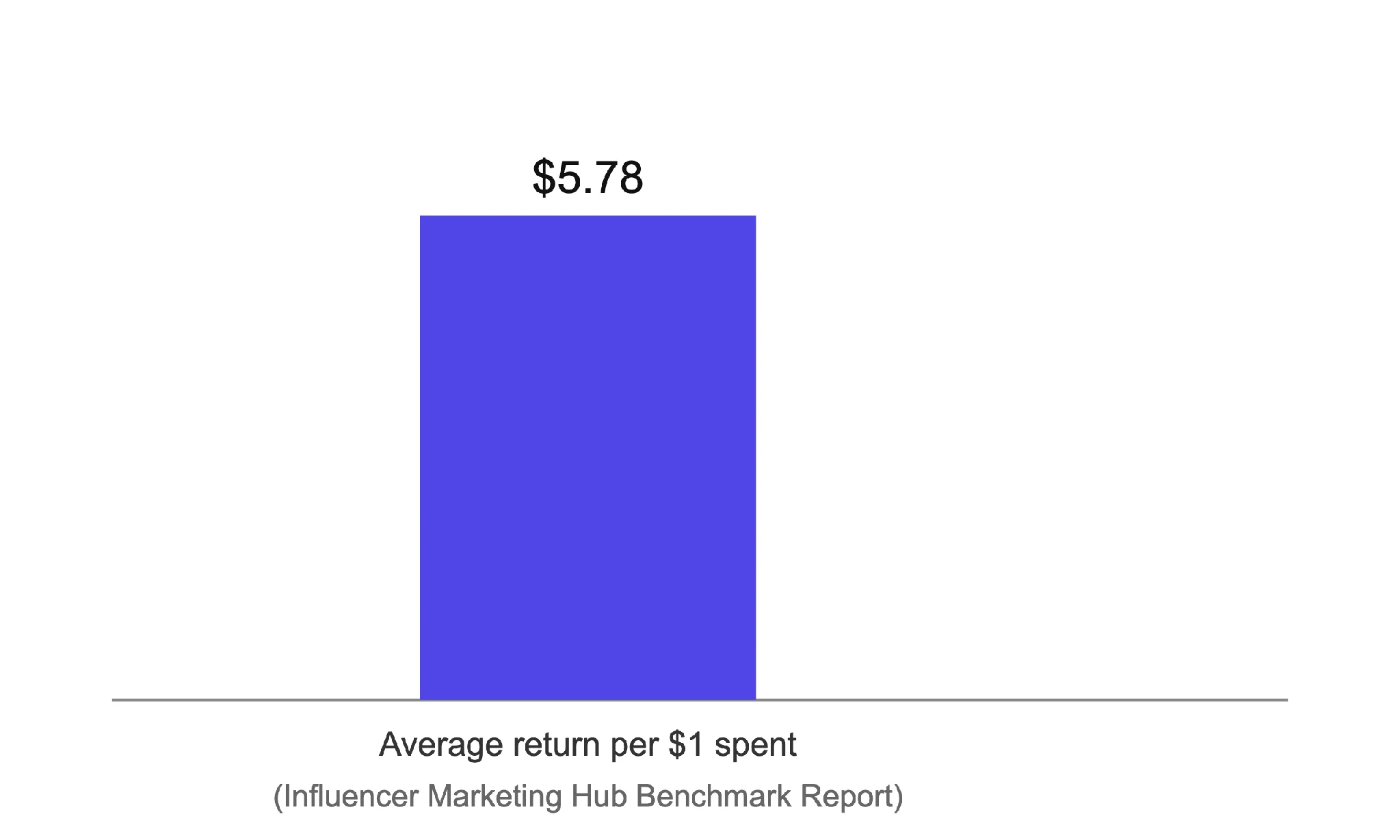 Influencer Marketing Hub Benchmark Report: average return of $5.78 per $1 spent